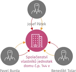 Společenství vlastníků jednotek domu č.p. 144 v Manětíně, IČO: 03618285: vizualizace vztahů osob a společností