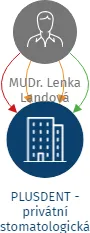 PLUSDENT - privátní stomatologická praxe s.r.o., IČO: 03620123: vizualizace vztahů osob a společností