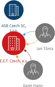 E.E.T. Czech, a.s., IČO: 03620433: vizualizace vztahů osob a společností