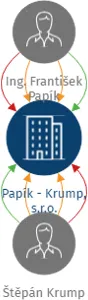 Papík - Krump, s.r.o., IČO: 03620751: vizualizace vztahů osob a společností
