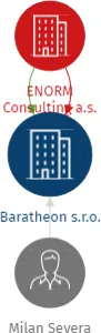 Baratheon s.r.o., IČO: 03620875: vizualizace vztahů osob a společností
