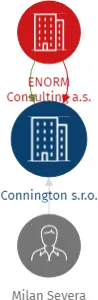 Connington s.r.o., IČO: 03620883: vizualizace vztahů osob a společností