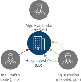 Hory Invest CZ, s.r.o., IČO: 03620930: vizualizace vztahů osob a společností