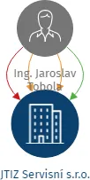 JTIZ Servisní s.r.o., IČO: 03620972: vizualizace vztahů osob a společností