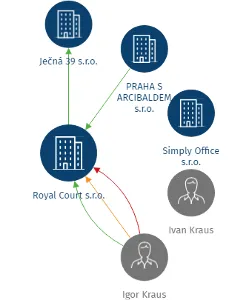 Royal Court s.r.o., IČO: 03621553: vizualizace vztahů osob a společností