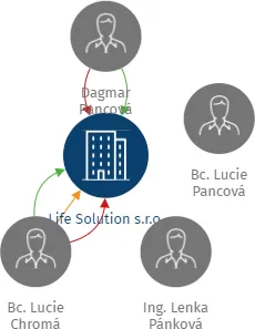Life Solution s.r.o., IČO: 03622231: vizualizace vztahů osob a společností