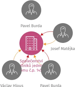 Společenství vlastníků jednotek domu č.p. 145 v Manětíně, IČO: 03623645: vizualizace vztahů osob a společností