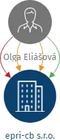 epri-cb s.r.o., IČO: 03624005: vizualizace vztahů osob a společností