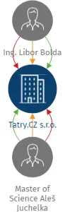 Tatry.CZ s.r.o., IČO: 03624960: vizualizace vztahů osob a společností