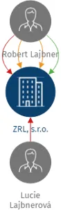 ZRL, s.r.o., IČO: 03625532: vizualizace vztahů osob a společností