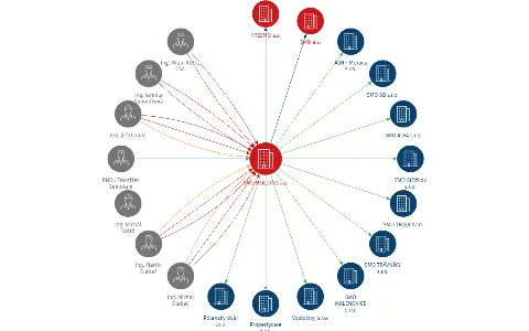 SMO HOLDING a.s., IČO: 03628876: vizualizace vztahů osob a společností