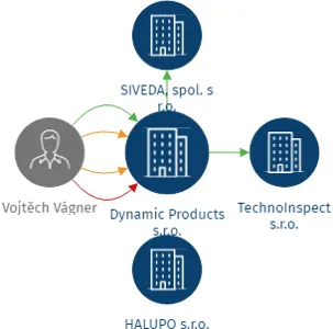 Dynamic Products s.r.o., IČO: 03629988: vizualizace vztahů osob a společností