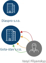 Gota-stav s.r.o., IČO: 03630862: vizualizace vztahů osob a společností