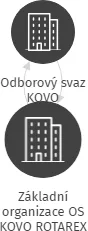 Základní organizace OS KOVO ROTAREX Tachov, IČO: 03631150: vizualizace vztahů osob a společností