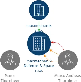 maxmechanik Defence & Space s.r.o., IČO: 03632831: vizualizace vztahů osob a společností