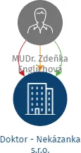 Doktor - Nekázanka s.r.o., IČO: 03633918: vizualizace vztahů osob a společností