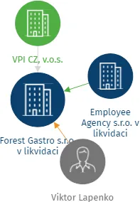 Vizualizace vztahů osob a společností - Forest Gastro s.r.o. v likvidaci