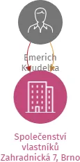 Společenství vlastníků Zahradnická 7, Brno, IČO: 03638324: vizualizace vztahů osob a společností
