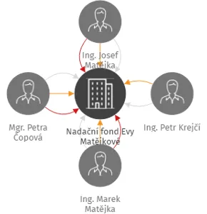 Nadační fond Evy Matějkové, IČO: 03638618: vizualizace vztahů osob a společností