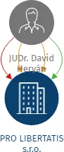 PRO LIBERTATIS s.r.o., IČO: 03638782: vizualizace vztahů osob a společností