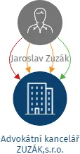 Advokátní kancelář ZUZÁK,s.r.o., IČO: 03638821: vizualizace vztahů osob a společností