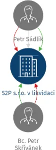 S2P s.r.o. v likvidaci, IČO: 03638847: vizualizace vztahů osob a společností