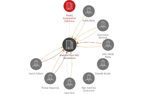 Nadační fond M2C Foundation, IČO: 03638855: vizualizace vztahů osob a společností