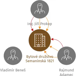 Bytové družstvo Semanínská 1821, IČO: 03639240: vizualizace vztahů osob a společností