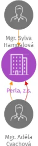 Perla, z.s., IČO: 03640442: vizualizace vztahů osob a společností