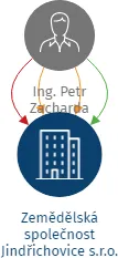 Zemědělská společnost Jindřichovice s.r.o., IČO: 03640761: vizualizace vztahů osob a společností