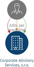 Corporate Advisory Services, s.r.o., IČO: 03641295: vizualizace vztahů osob a společností