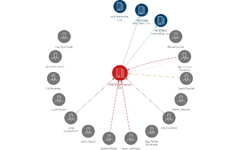 PROFORZA finance, a.s., IČO: 03641562: vizualizace vztahů osob a společností