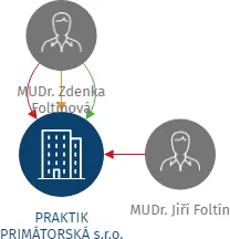 PRAKTIK PRIMÁTORSKÁ s.r.o., IČO: 03641724: vizualizace vztahů osob a společností