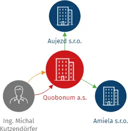 Vizualizace vztahů osob a společností - Quobonum a.s.