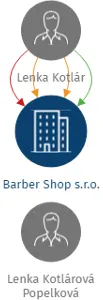 Barber Shop s.r.o., IČO: 03642607: vizualizace vztahů osob a společností