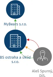 BS ostraha a úklid s.r.o., IČO: 03643166: vizualizace vztahů osob a společností