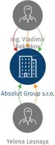 Absolut Group s.r.o., IČO: 03643701: vizualizace vztahů osob a společností