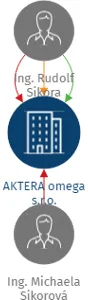 AKTERA omega s.r.o., IČO: 03643913: vizualizace vztahů osob a společností