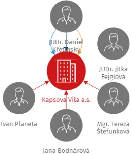 Kapsova Vila a.s., IČO: 03644103: vizualizace vztahů osob a společností