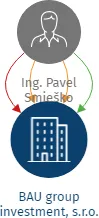 BAU group investment, s.r.o., IČO: 03644235: vizualizace vztahů osob a společností