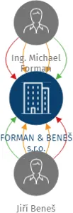 FORMAN & BENEŠ s.r.o., IČO: 03644278: vizualizace vztahů osob a společností