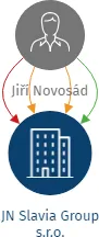 JN Slavia Group s.r.o., IČO: 03645525: vizualizace vztahů osob a společností