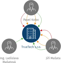 TrueTech s.r.o., IČO: 03645606: vizualizace vztahů osob a společností