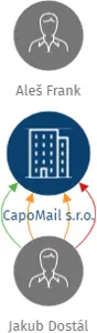 CapoMail s.r.o., IČO: 03646581: vizualizace vztahů osob a společností