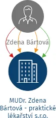 MUDr. Zdena Bártová - praktické lékařství s.r.o., IČO: 03646785: vizualizace vztahů osob a společností