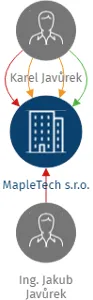MapleTech s.r.o., IČO: 03646882: vizualizace vztahů osob a společností
