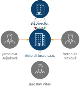 Auto di lusso s.r.o., IČO: 03646963: vizualizace vztahů osob a společností