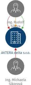 AKTERA delta s.r.o., IČO: 03646998: vizualizace vztahů osob a společností
