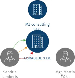 CORABLUE s.r.o., IČO: 03647641: vizualizace vztahů osob a společností