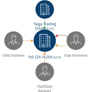 100 CZK PLZEN s.r.o., IČO: 03649601: vizualizace vztahů osob a společností